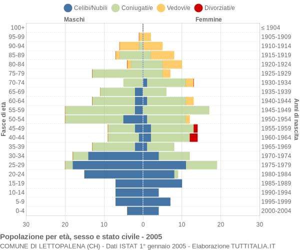 Grafico Popolazione per età, sesso e stato civile Comune di Lettopalena (CH)