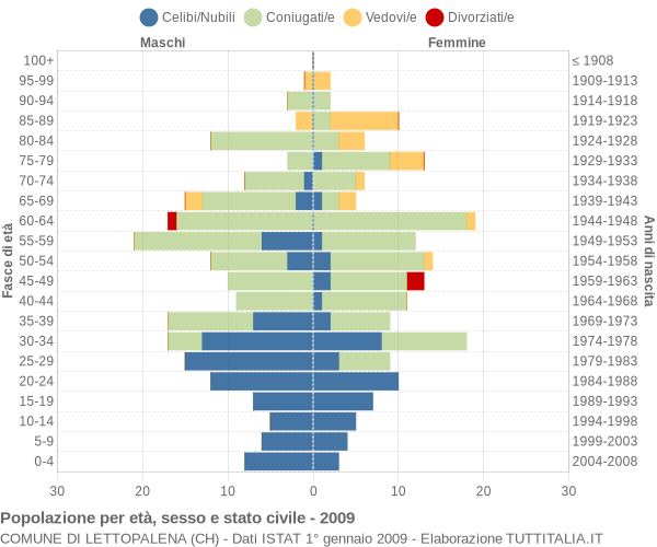 Grafico Popolazione per età, sesso e stato civile Comune di Lettopalena (CH)