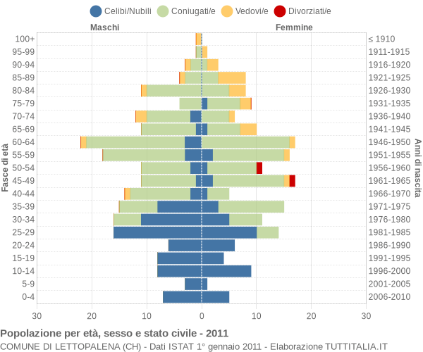 Grafico Popolazione per età, sesso e stato civile Comune di Lettopalena (CH)