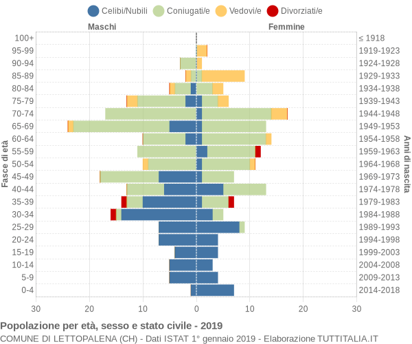 Grafico Popolazione per età, sesso e stato civile Comune di Lettopalena (CH)