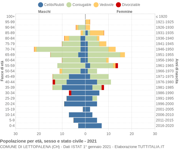 Grafico Popolazione per età, sesso e stato civile Comune di Lettopalena (CH)