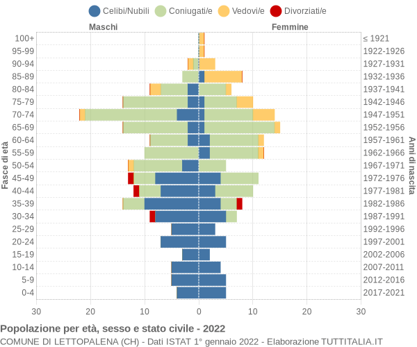 Grafico Popolazione per età, sesso e stato civile Comune di Lettopalena (CH)