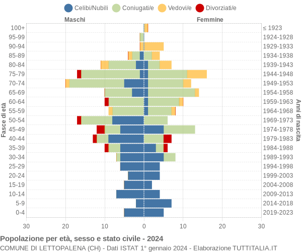 Grafico Popolazione per età, sesso e stato civile Comune di Lettopalena (CH)