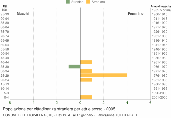 Grafico cittadini stranieri - Lettopalena 2005