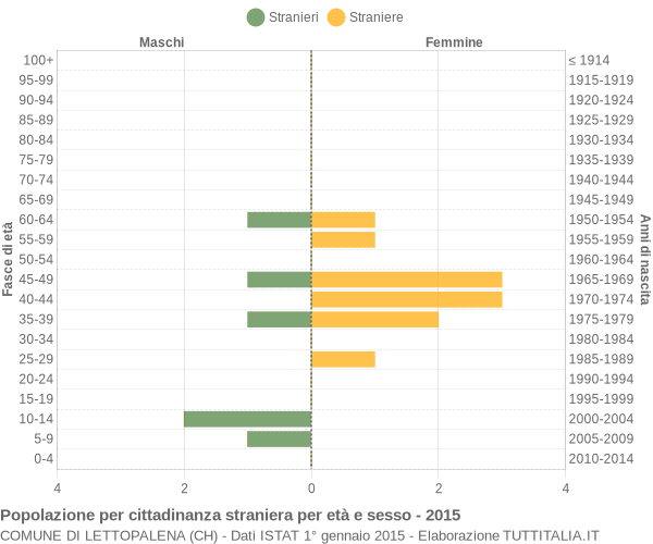 Grafico cittadini stranieri - Lettopalena 2015