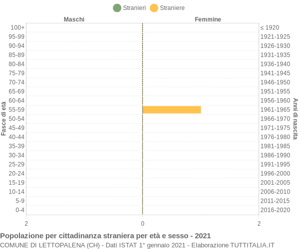 Grafico cittadini stranieri - Lettopalena 2021