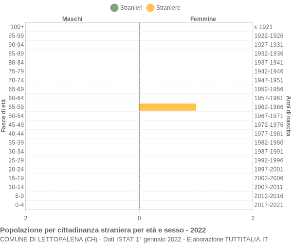 Grafico cittadini stranieri - Lettopalena 2022