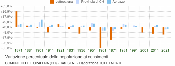 Grafico variazione percentuale della popolazione Comune di Lettopalena (CH)