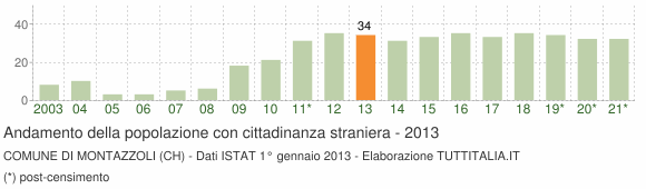 Grafico andamento popolazione stranieri Comune di Montazzoli (CH)