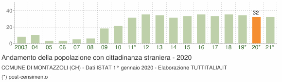 Grafico andamento popolazione stranieri Comune di Montazzoli (CH)