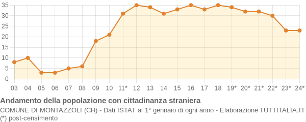 Andamento popolazione stranieri Comune di Montazzoli (CH)