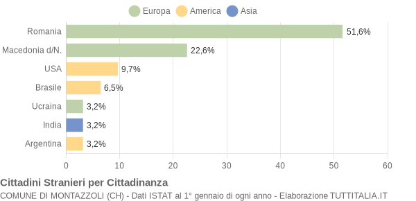 Grafico cittadinanza stranieri - Montazzoli 2011