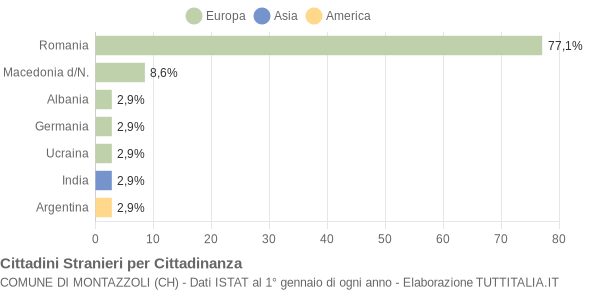 Grafico cittadinanza stranieri - Montazzoli 2018