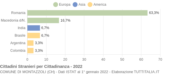 Grafico cittadinanza stranieri - Montazzoli 2022