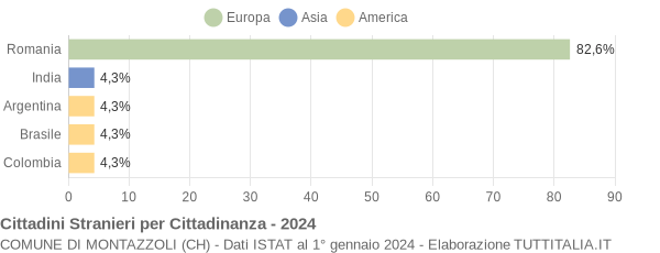 Grafico cittadinanza stranieri - Montazzoli 2024