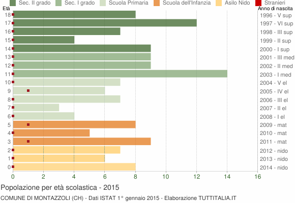 Grafico Popolazione in età scolastica - Montazzoli 2015
