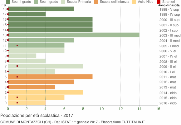 Grafico Popolazione in età scolastica - Montazzoli 2017