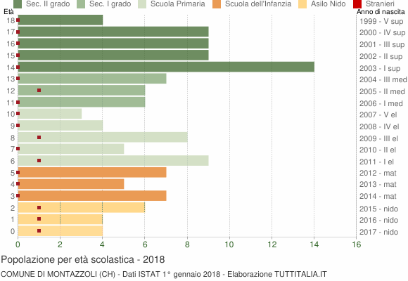 Grafico Popolazione in età scolastica - Montazzoli 2018
