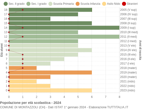 Grafico Popolazione in età scolastica - Montazzoli 2024