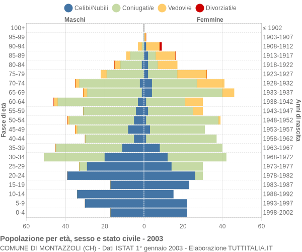 Grafico Popolazione per età, sesso e stato civile Comune di Montazzoli (CH)