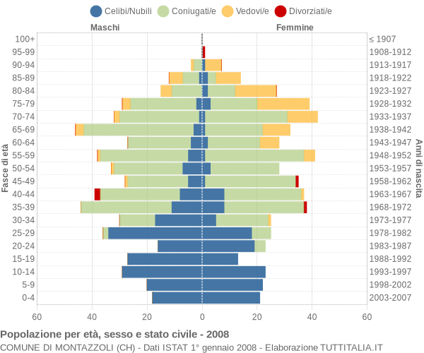 Grafico Popolazione per età, sesso e stato civile Comune di Montazzoli (CH)