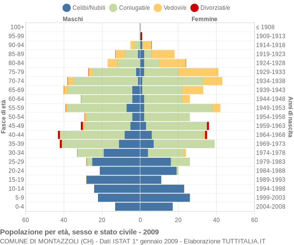 Grafico Popolazione per età, sesso e stato civile Comune di Montazzoli (CH)