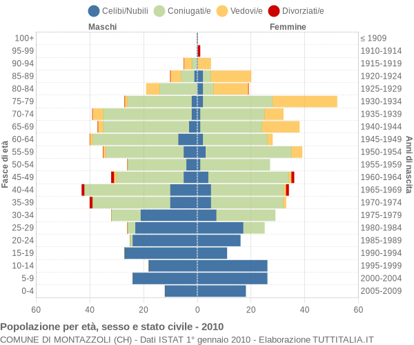 Grafico Popolazione per età, sesso e stato civile Comune di Montazzoli (CH)