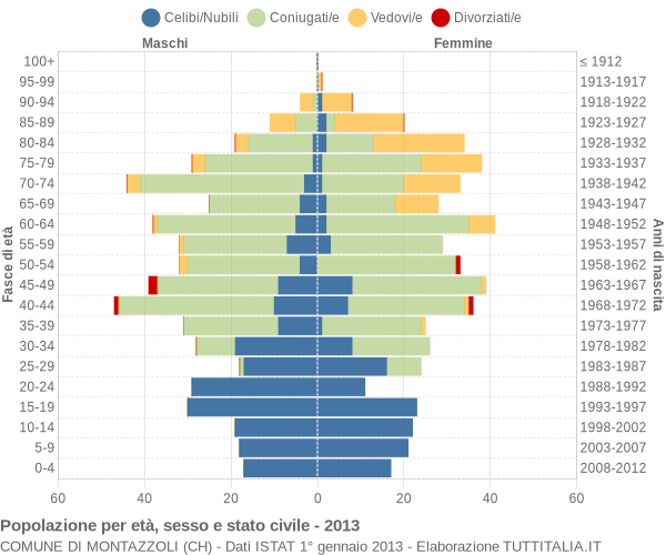 Grafico Popolazione per età, sesso e stato civile Comune di Montazzoli (CH)