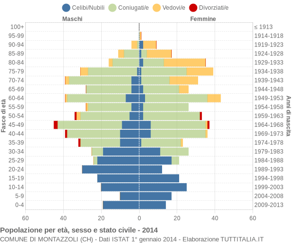 Grafico Popolazione per età, sesso e stato civile Comune di Montazzoli (CH)