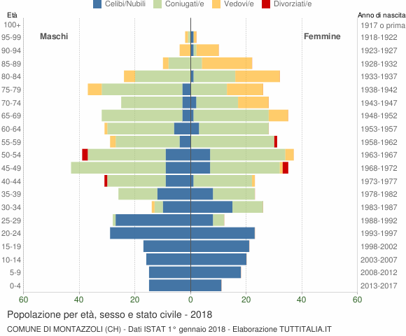 Grafico Popolazione per età, sesso e stato civile Comune di Montazzoli (CH)