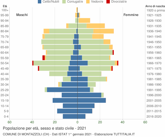 Grafico Popolazione per età, sesso e stato civile Comune di Montazzoli (CH)