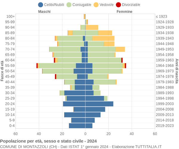 Grafico Popolazione per età, sesso e stato civile Comune di Montazzoli (CH)