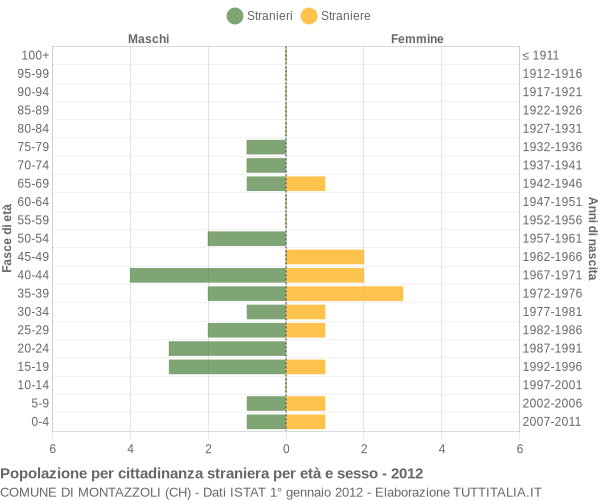 Grafico cittadini stranieri - Montazzoli 2012