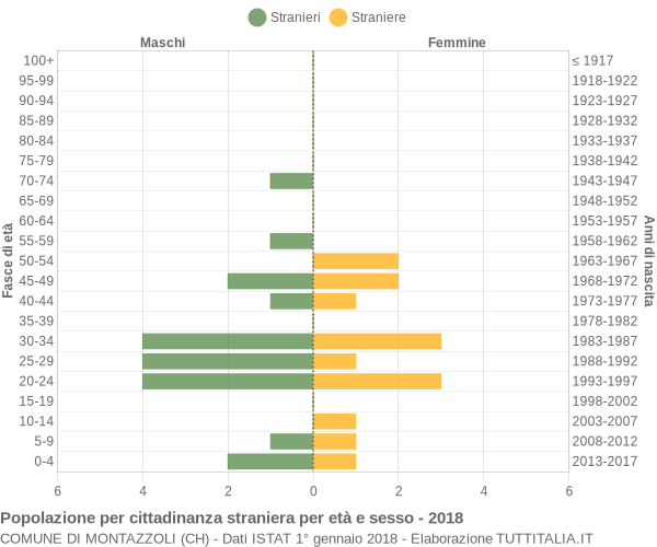 Grafico cittadini stranieri - Montazzoli 2018