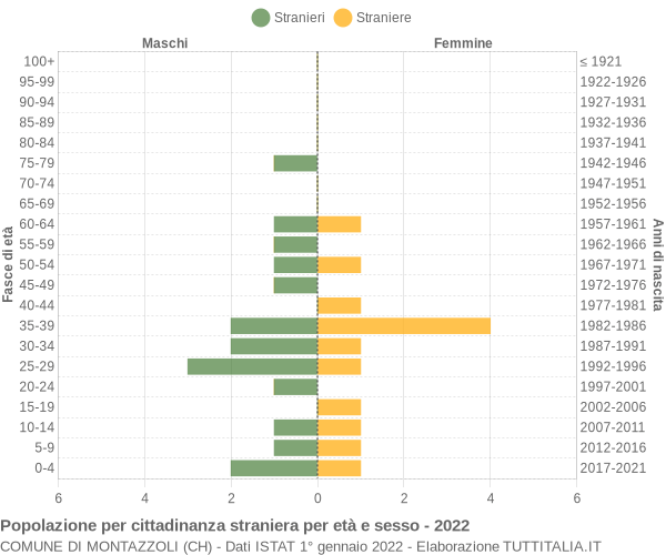 Grafico cittadini stranieri - Montazzoli 2022