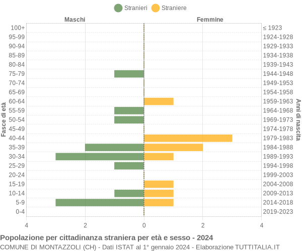 Grafico cittadini stranieri - Montazzoli 2024