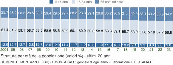 Grafico struttura della popolazione Comune di Montazzoli (CH)