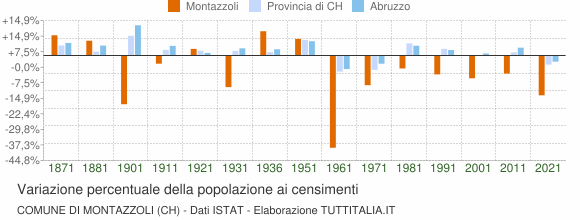 Grafico variazione percentuale della popolazione Comune di Montazzoli (CH)