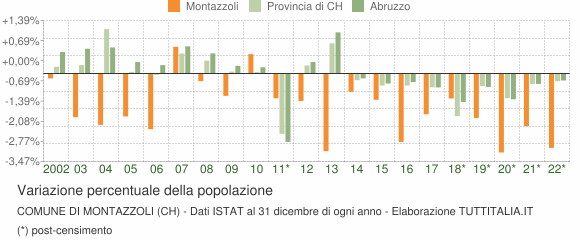 Variazione percentuale della popolazione Comune di Montazzoli (CH)