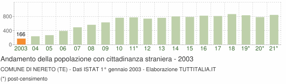 Grafico andamento popolazione stranieri Comune di Nereto (TE)