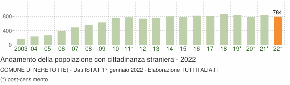 Grafico andamento popolazione stranieri Comune di Nereto (TE)