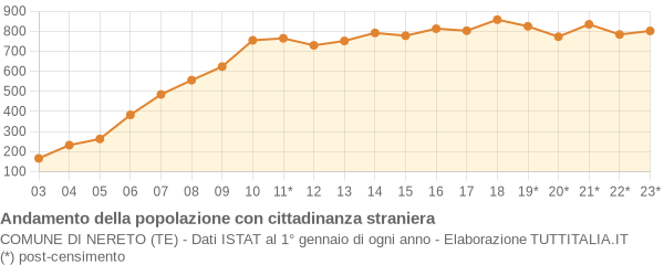 Andamento popolazione stranieri Comune di Nereto (TE)