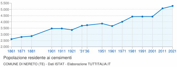 Grafico andamento storico popolazione Comune di Nereto (TE)