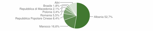 Grafico cittadinanza stranieri - Nereto 2012