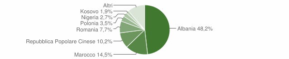 Grafico cittadinanza stranieri - Nereto 2014