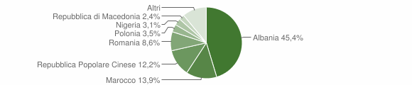 Grafico cittadinanza stranieri - Nereto 2015