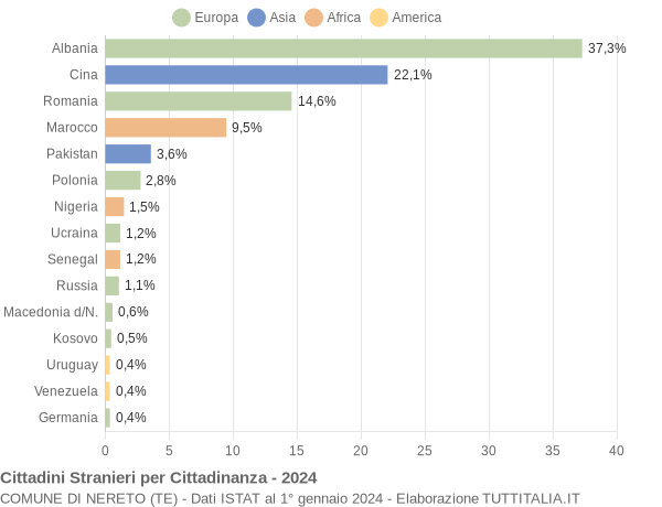 Grafico cittadinanza stranieri - Nereto 2024