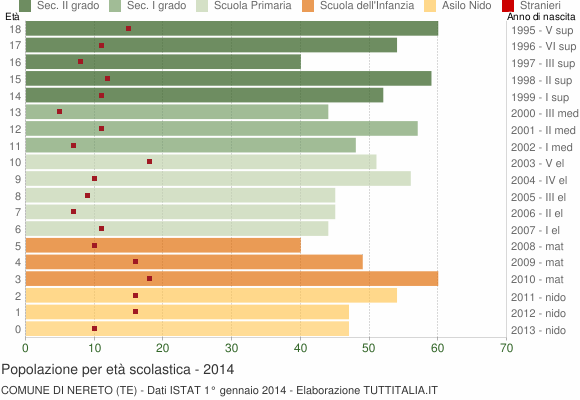 Grafico Popolazione in età scolastica - Nereto 2014