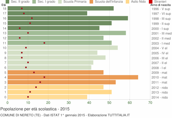 Grafico Popolazione in età scolastica - Nereto 2015
