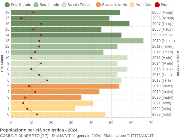 Grafico Popolazione in età scolastica - Nereto 2024